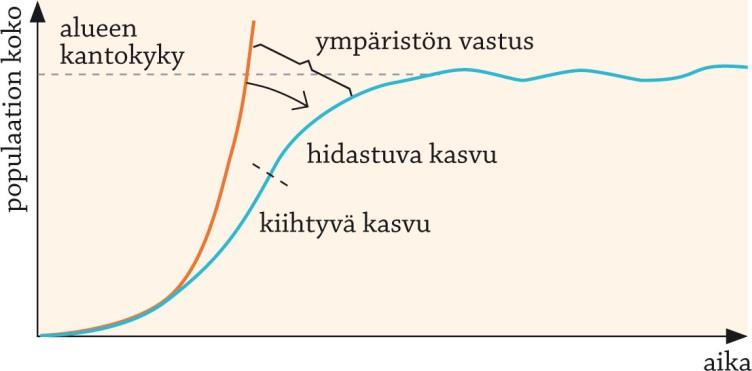 Populaation kasvumallit Eliöpopulaatiolla on teoreettisesti mahdollisuus kasvaa rajattomasti eli eksponentiaalisesti.