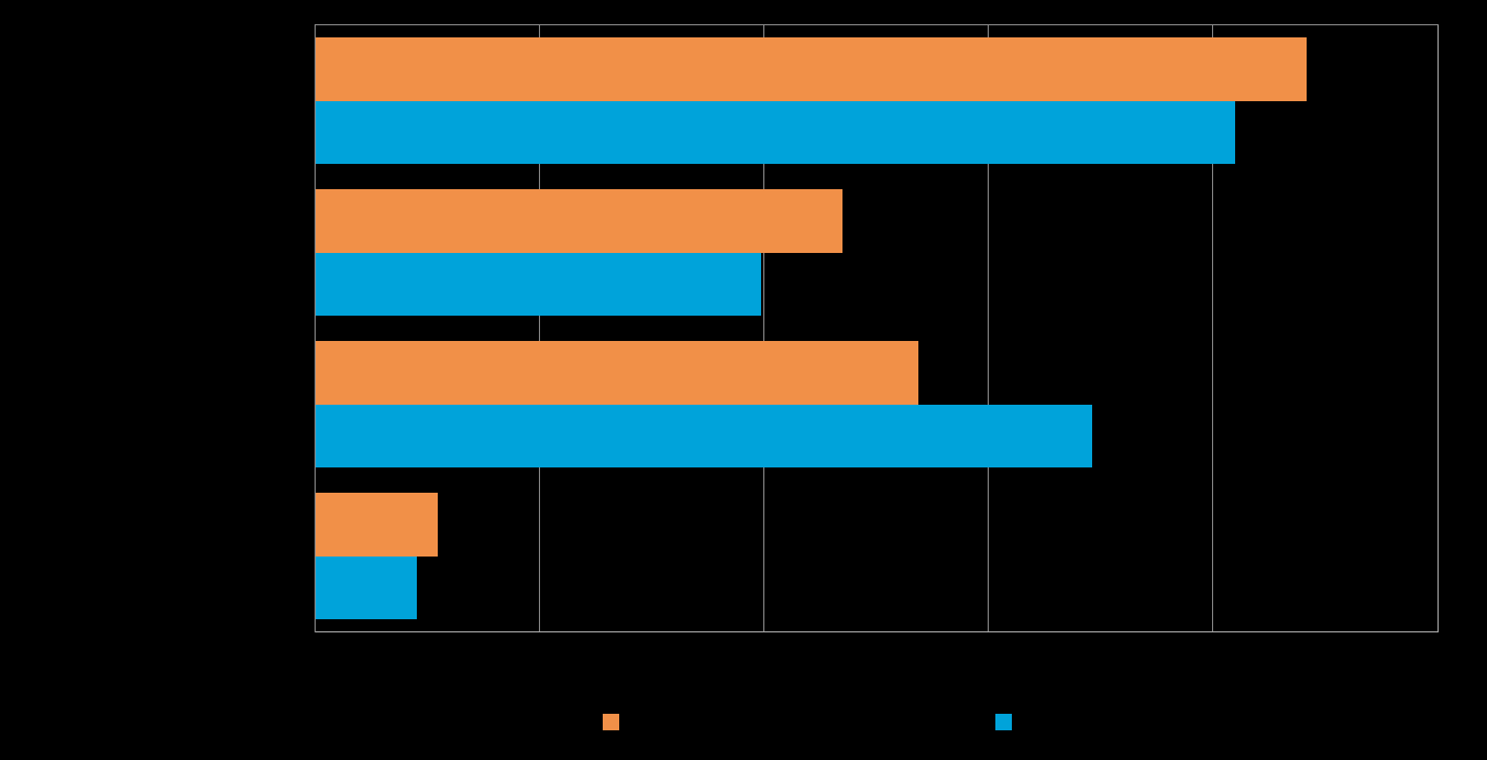 14 Taulukko 6.4: Merkittävin rahoitukseen liittyvä este kehittämisessä, % Lappi Koko maa Rahoituksen saatavuus 44 41 Rahoituksen hinta 24 20 Vakuuksien puute 27 35 Laina-aikojen lyhyys 5 5 Taulukko 6.