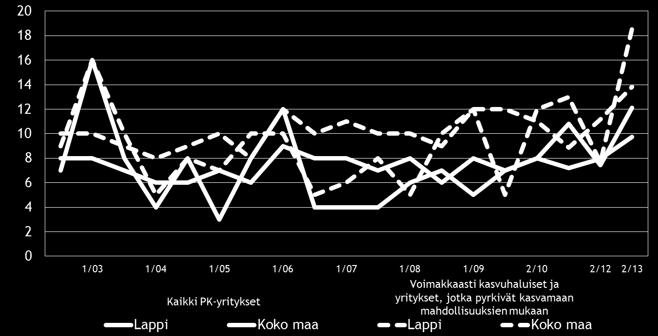 15 Kuva 7: Pk yritysten kehittämisen