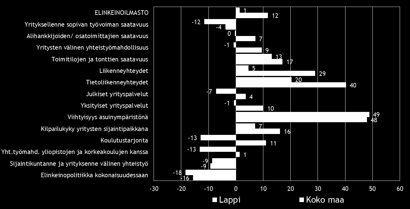 16 7. ELINKEINOILMASTO JA YRITTÄJYYSILMAPIIRI Yrittäjyyteen vaikuttavia sijaintikunnan tekijöitä mittaava elinkeinoindeksi on koko maassa laskenut syksystä 2012.