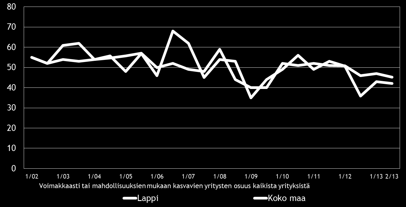 18 8. PK-YRITYSTEN KASVUHAKUISUUS Koko maan pk-yrityksistä 38 % on mahdollisuuksien mukaan kasvamaan pyrkiviä.