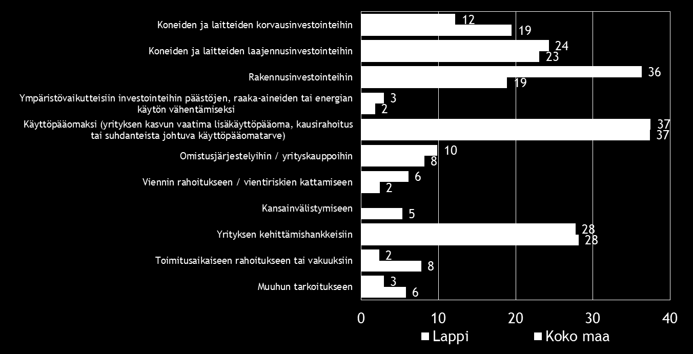 21 Taulukko 13.2: Mihin käyttötarkoituksiin aiotte pääasiassa ottaa ulkoista rahoitusta?