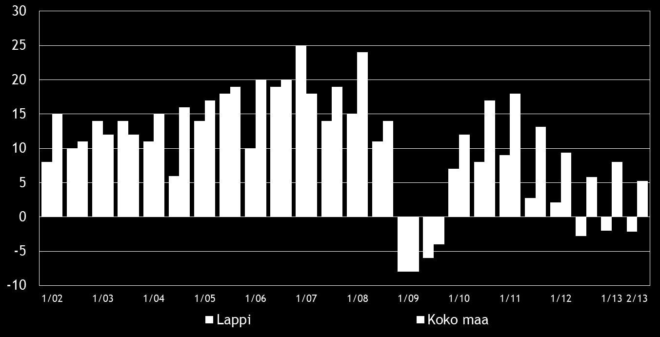 8 3. YRITYKSET JA TYÖLLISYYS Tilastokeskuksen työvoimatiedustelun [2] mukaan koko maan työllisten määrä oli 2 578 000 henkeä kesäkuussa 2013.