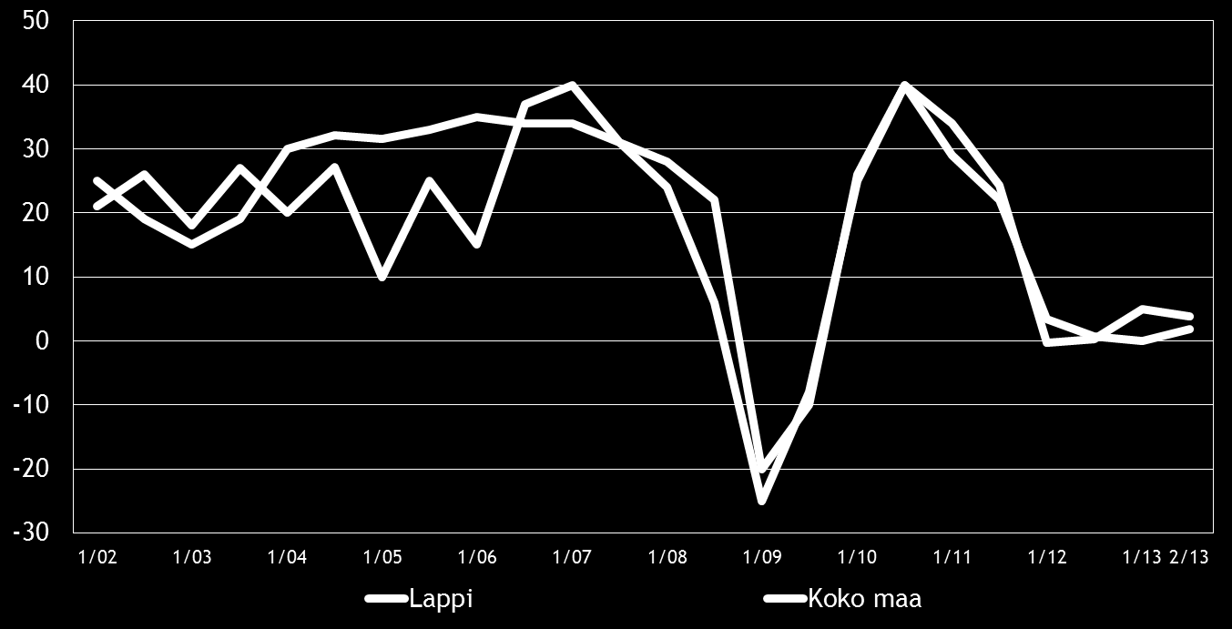 9 4. PK-YRITYSTEN SUHDANNENÄKYMÄT Pk-yritysten suhdannenäkymiä kuvaava saldoluku, 4 %, on pysynyt koko maassa käytännössä samana verrattuna kevääseen 2013.