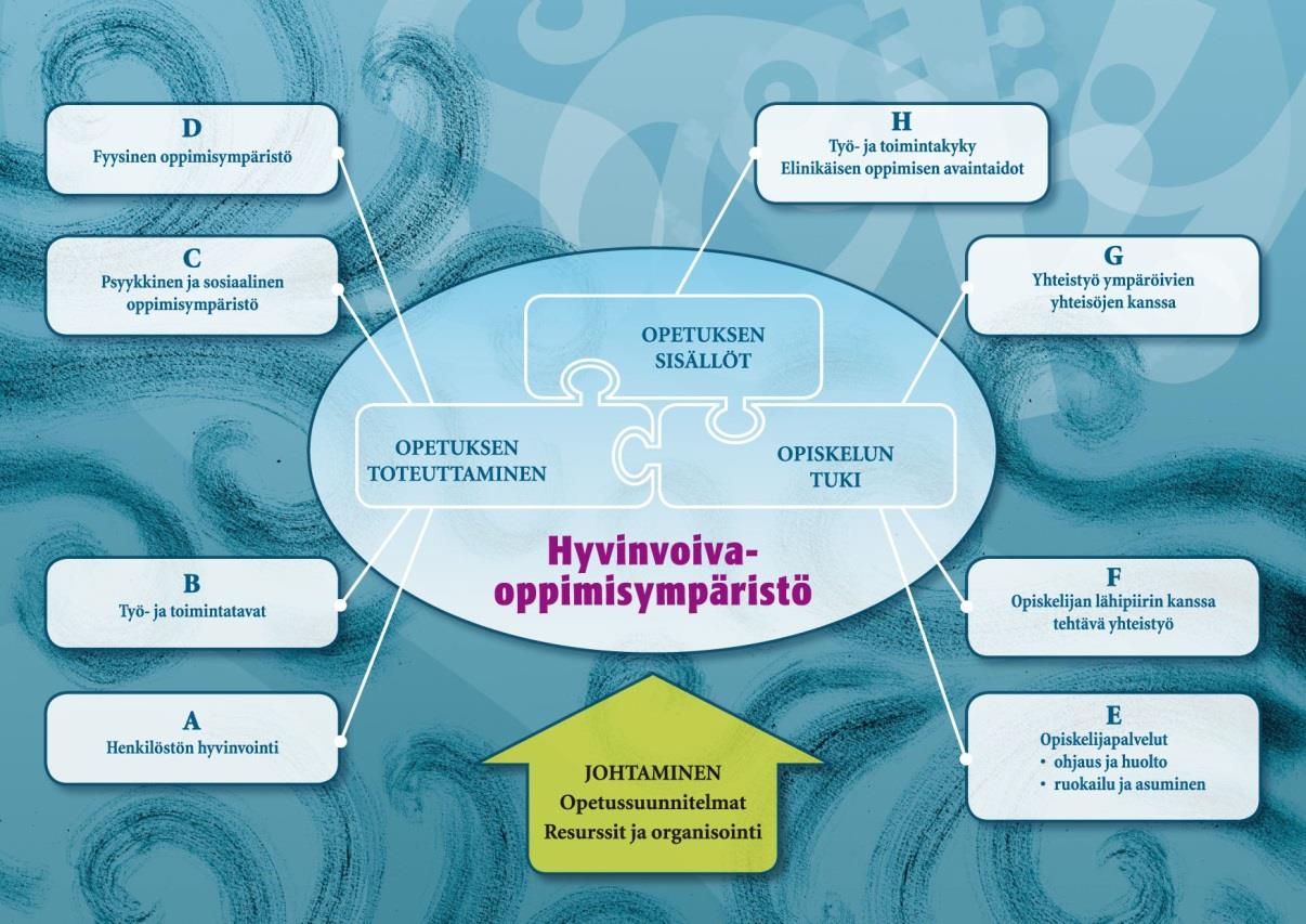 2. OPISKELIJAN HYVINVOINTI JA OSALLISUUS Hyvinvointia oppilaitoksessa tukee avoin, suvaitsevainen, kannustava, luotettava ja yhteisöllinen oppimisympäristö, jossa opiskelijoiden hyvinvointia