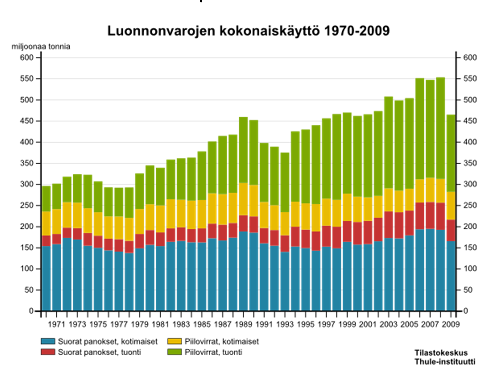 (3) Suomen luonnonvarojen kokonaiskäyttö on