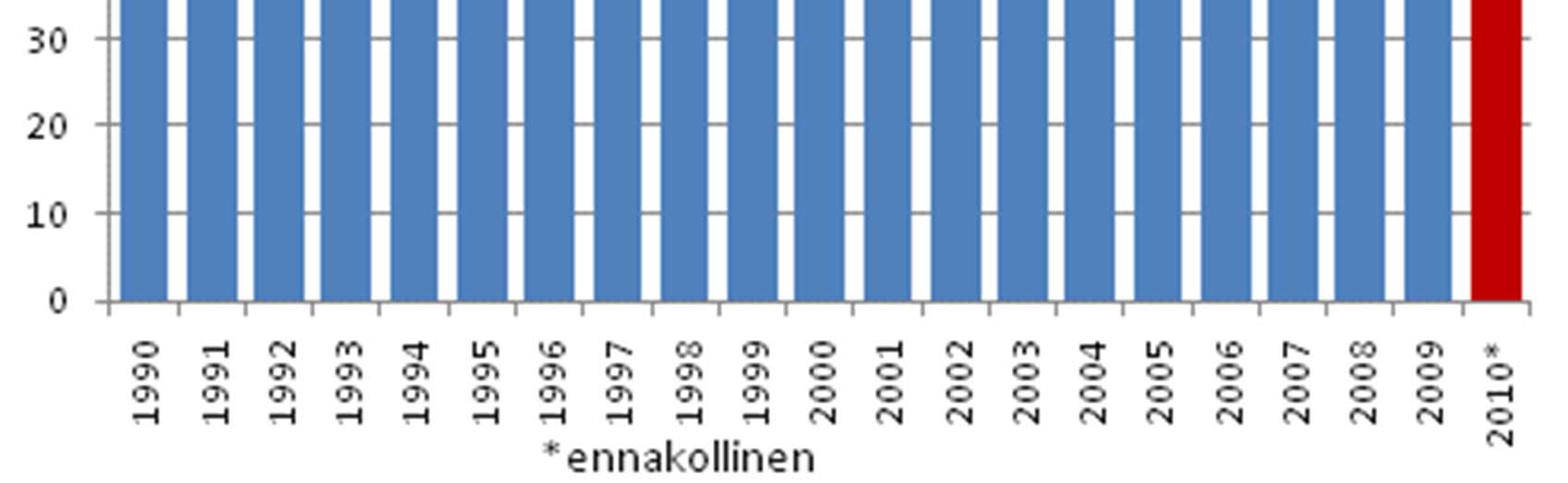 (3) Suomen CO2 päästöt energian tuotannosta ja