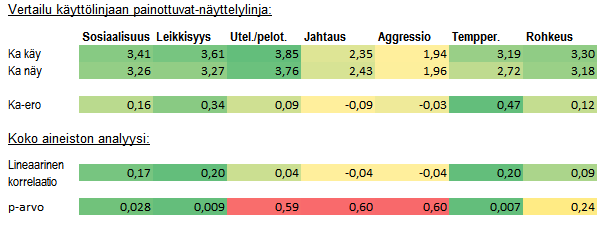 erotus muodossa käyttölinjan keskiarvo miinus näyttelylinjan keskiarvo, lineaarinen korrelaatio koiran linjan ja ominaisuuden arvosanan välillä sekä p-arvo sille.