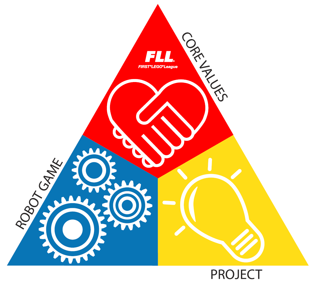 FLL on monialainen oppiainerajat ylittävä ja oppiaineita yhdistävä projektityö, oppiainekokonaisuus Ongelmanratkaisu, kommunikaatio ja neuvottelutaidot Kestävä kehitys, ympäristö ja