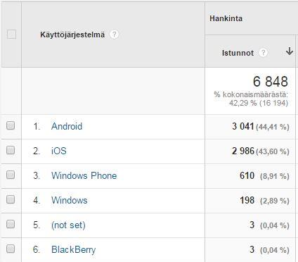 26 7.6 Mobiililaitteen käyttöjärjestelmä Mobiililaitteiden käyttöjärjestelmä taulukoista (Kuvio 14, 15 ja 16) nähdään, kuinka suuri osa käyttäjistä käyttää Android-, Windows-, ios- tai muun alustan