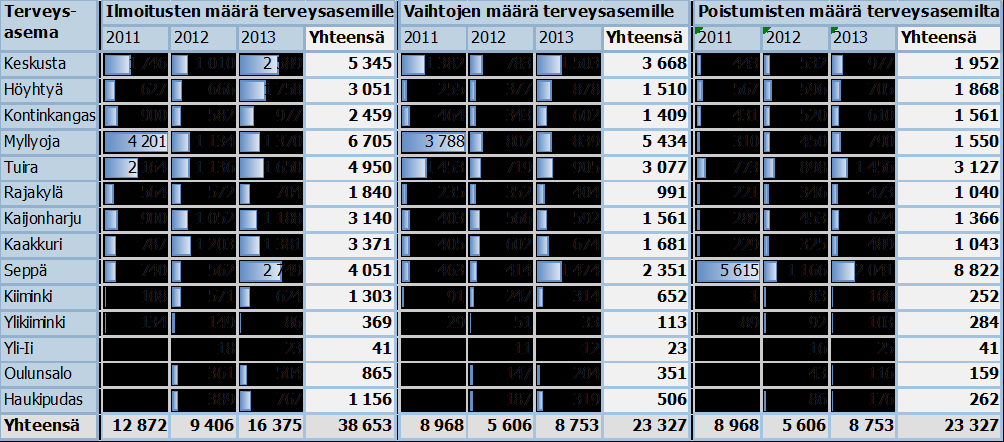 18 ja tarkasteltaessa on syytä huomioida, valinnanvapaus on koskenut Yli-Iin, Oulunsalon ja Haukiputaan terveysasemia vasta vuoden 2012 alusta lukien. Taulukko 1.