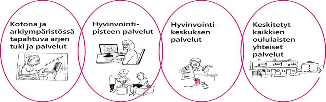 25 Kuvio 5. Hyvinvointipalvelujen jaottelu hyvinvointikeskusmallissa. Kuntalaisten omatoimisuutta, omavastuuta ja toimintakykyä tuetaan kotona ja arkiympäristössä tarjottavilla palveluilla.