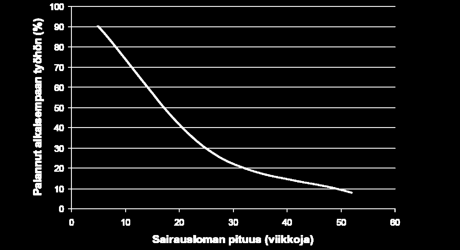 Työhönpaluun todennäköisyys sairausloman jälkeen selkävaivoissa Lähde: