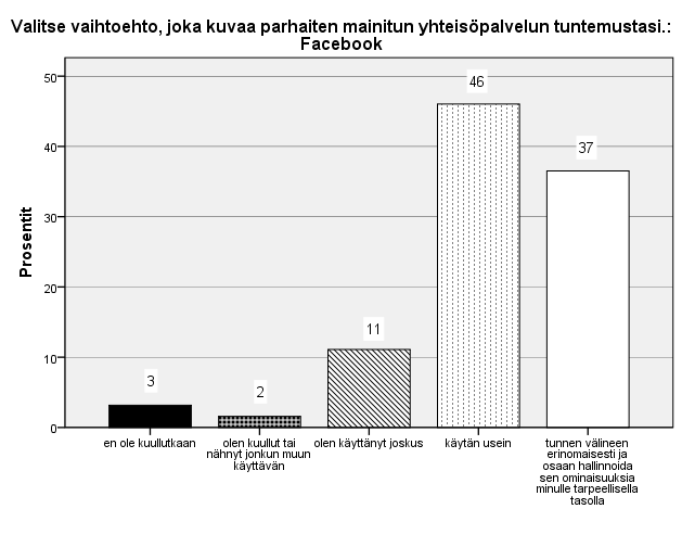 Facebook 83 % kyselyyn vastaajista käyttää