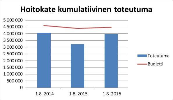 Kiinteistö Oy Kajaanin Pietari Keskeiset tapahtumat tarkastelujaksolla: Liikevaihdon nousu johtuu siitä, että vuokria nostettiin vuoden alussa ja tyhjäkäynnin määrä on vähän laskenut