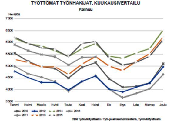 työllistettynä oli heinäkuun lopussa yhteensä 474 henkilöä, määrä väheni edellisestä vuodesta 163