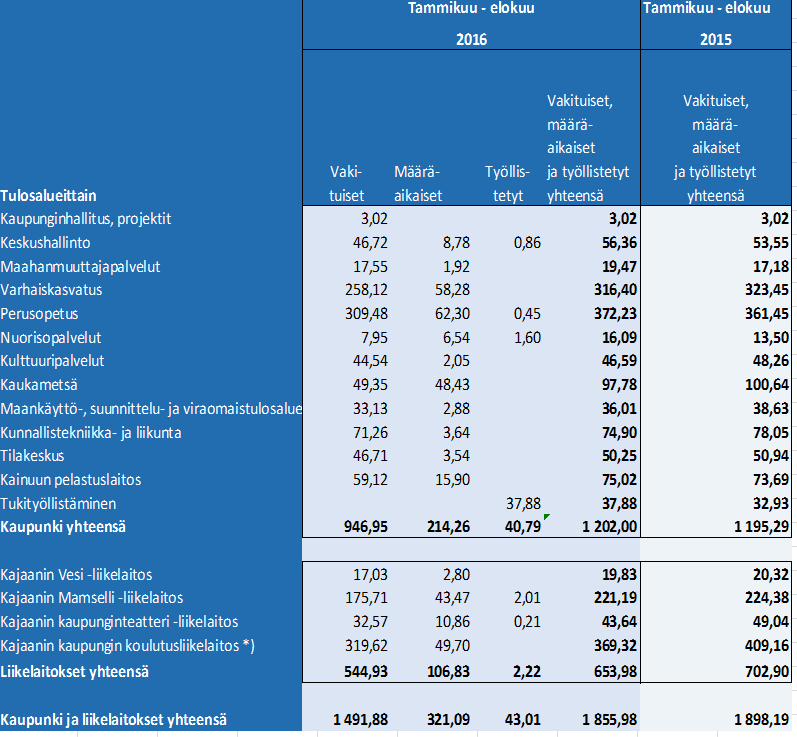 Henkilöstö HTV 2 Orgnaisaatiomuutoksia: 1.1. Liikunta- ja nuorisopalveluista siirtyi 2 henkilöä kunnallistekniikka-liikuntaan 11.1. NUPPA-nuorten palvelukeskus aloitti toimintansa 1.