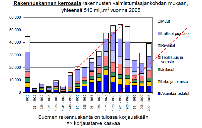 24 Kuva 4. Putkiremonttien markkinat ovat kasvavat. Lähde VTT. [58.] Merkittävä rakennuskanta on omakotitaloissa, noin miljoona omakotitaloa, noin 150 miljoonaa m².