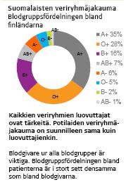 11 Suomalaisessa veriryhmäjakaumassa suomalaisten yleisin veriryhmä on A+, jonka prosentuaalinen määrä veriryhmäjakaumassa on 35 %.