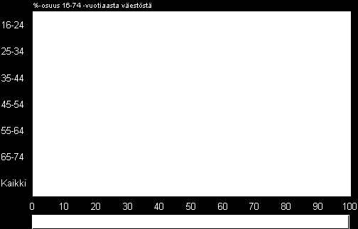 Verkkokauppaa tilastona TNS Gallup Kuluttajaverkkokaupan viisi ostetuinta tuoteryhmää 2010 ja 2012