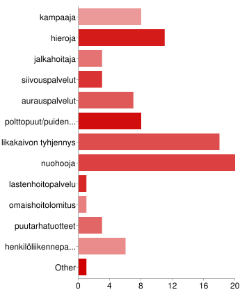 Mitä paikallisia palveluja käyttäisit,