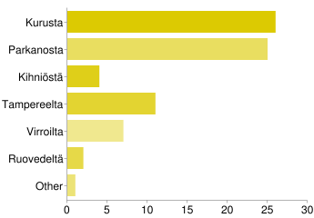 Mistä haet arkipalvelut,
