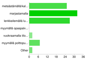 Miten hyödynnät alueen