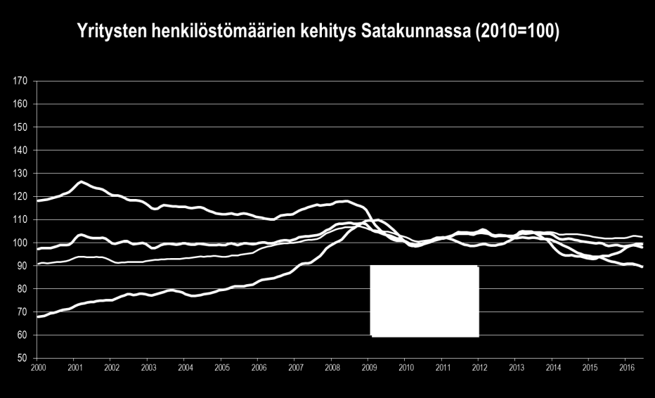 Satakunnan talouskehitys tammi kesäkuu 2016 TYÖLLISYYS Satakunnan yritysten alkuvuoden henkilökehityksessä on jo myönteistä virettä.