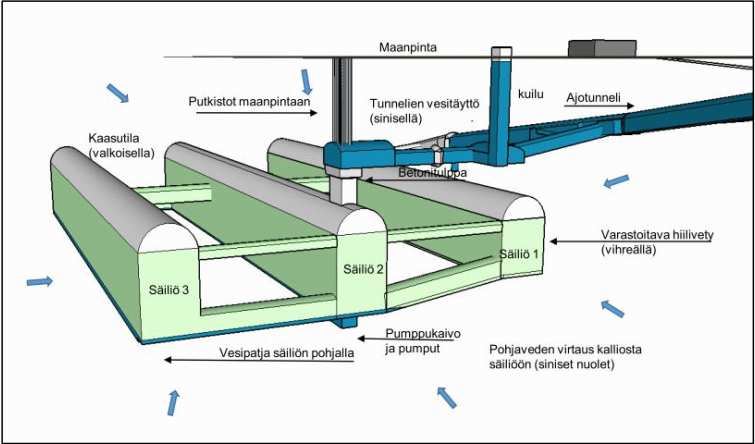 Sivu 8 Kuva 2. Finland Tank Storage Oy:n varastoinnin periaate Tahkoluodon kalliosäiliössä (Äikäs, K., Kalliosäiliön toimintaperiaate öljytuotteiden varastoinnissa, 2016).