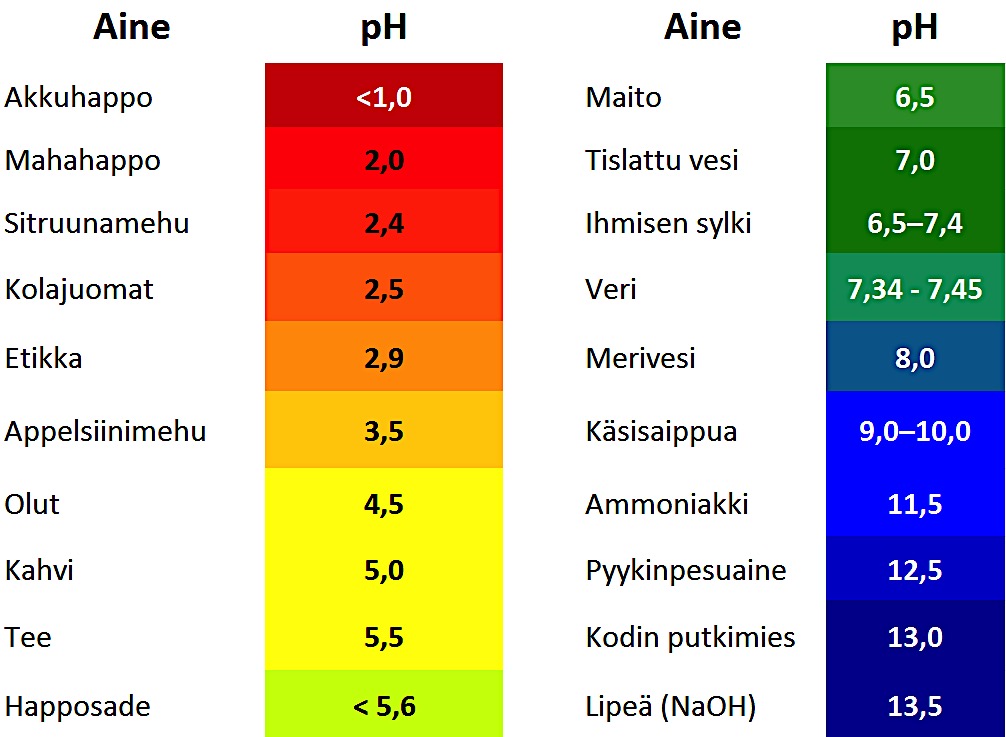 TYÖ I: ph ja hiukset ph Aineet ovat happamia, neutraaleja tai emäksisiä. Happamuudessa ja emäksisyydessä on eroja, kuten voit taulukosta huomata. Happamuus ja emäksisyys ilmaistaan ph -arvoina.