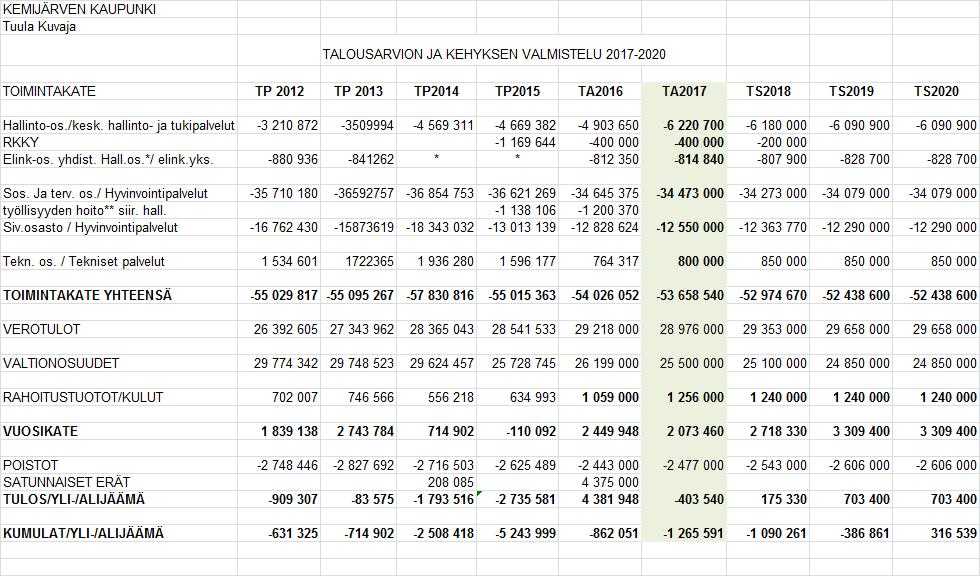 KEMIJÄRVEN KAUPUNKI PÖYTÄKIRJA 17/2016 16 Kaupunginhallitus 249 20.06.2016 Kaupunginhallitus 342 19.09.2016 Vuodelle 2017 esitetään toimintakateraamiksi -53 658 540 euroa.