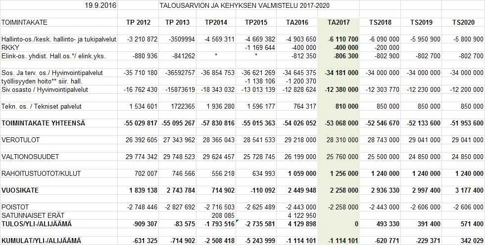 KEMIJÄRVEN KAUPUNKI PÖYTÄKIRJA 17/2016 17 Kaupunginhallitus 249 20.06.2016 Kaupunginhallitus 342 19.09.