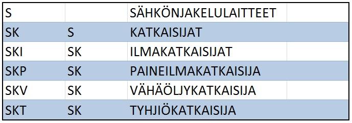 24 5.2 Laitetunnukset Laitetunnuksien kanssa tilaajalla oli toiveena, että jokainen laite saataisiin järjestelmään samalla tunnuksella, kuin ne ovat sähköpiirustuksissa.