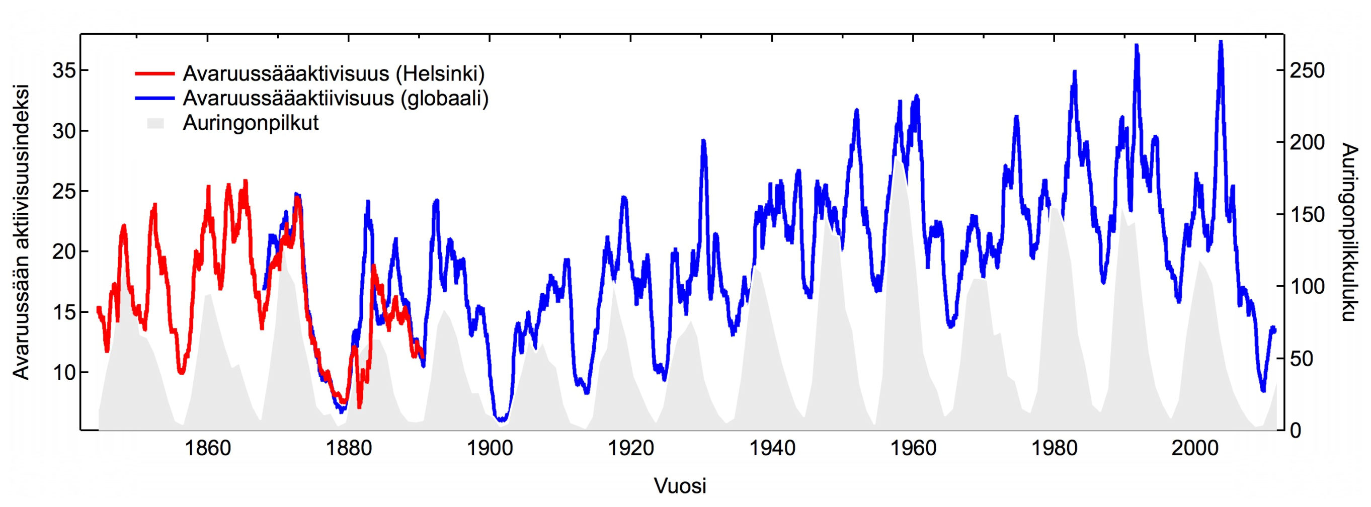 Avaruussään vaihtelut geomagneettisista mittauksista 1844-2011 Punainen: Avaruussääaktiivisuus Helsingin magneettisen