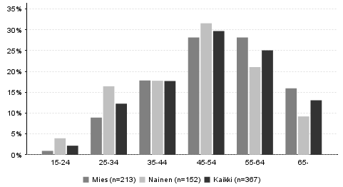 Vastaajien profiili Kävijätutkimus Vastaajista suurin osa suomalaisia ja yli puolet lähialueelta.