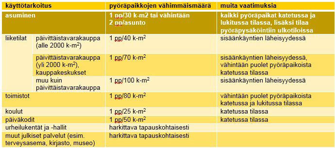 Pyöräpysäköinti on erittäin merkittävä osa liityntäpysäköintiä ja näin ollen on Espoossa ehdottomasti kehitettävä ja toteutettava riittävän laadukasta pyöräpysäköintiä henkilöautojen