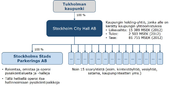 Kansainvälisiä esimerkkejä pysäköinnin järjestämisestä Stockholm Parkering (Stockholms Stads Parkerings AB) on Tukholman kaupungin omistama pysäköintiyhtiö, joka rakentaa ja operoi kaupallisia ja