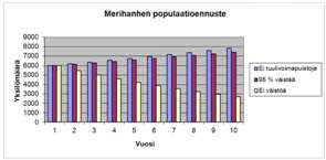 Populaatiovaikutukset Mallinnus läpimuuttavaan populaatioon Mallinnus 10 vuotta eteenpäin Kun linnut väistävät tuulivoimaloita Laulujoutsenen muuttopopulaation kasvu hidastuu Metsähanhen