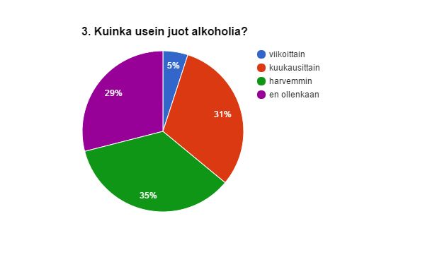 Kuvio 3. Alkoholin kulutus prosentteina ilmaistuna. Enemmistö (35%) juo harvemmin kuin kuukausittain. Kuukausittain ja ei ollenkaan juovia on kuitenkin lähes saman verran.