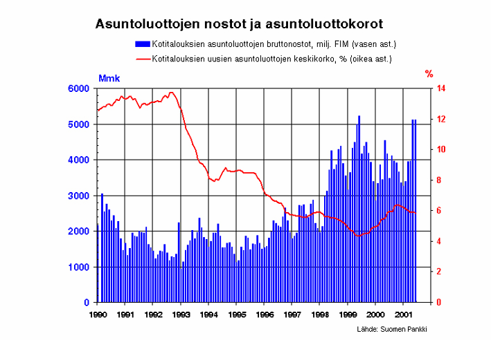 ASUNTOLUOTTOJEN NOSTOT JA ASUNTOLUOTTOKOROT Kotitalouksien asuntoluottojen bruttonostot,