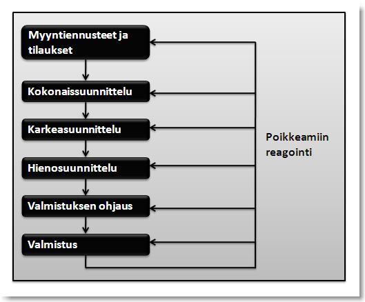 30 2.4 Toiminnanohjausprosessi Vaikka suunnittelu näyttää selkeältä, se sisältää jatkuvaa uudelleensuunnittelua ja eri tehtävien välistä koordinointia kuten kuviosta 8 nähdään.