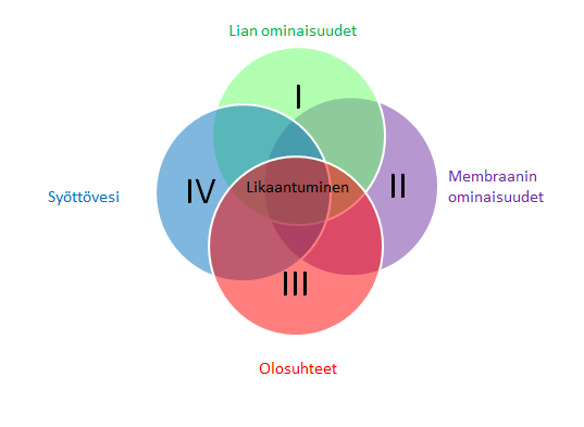 7 Orgaanisen sekä epäorgaanisen likaantumisen muodostumista voidaan tehokkaasti minimoida syötön lämpötilaa ja virtausnopeutta kasvattamalla. (Tijing, et al., 2014) (Gauder, et al., 2011) Kuvassa 3.