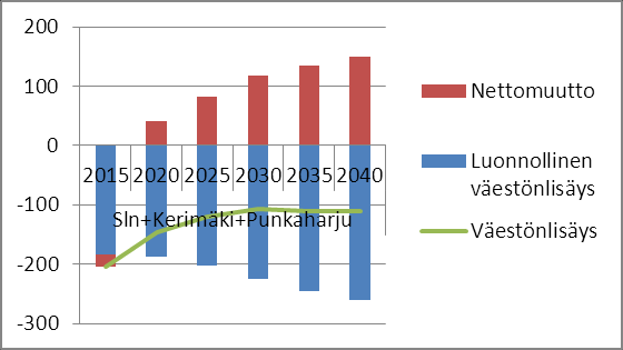 Väestönmuutosten ennuste Pieksämäellä ja tulevassa Savonlinnassa 2015-2040 Pieksämäki Syntyneet 145 135 126 120 119 119 Kuolleet 262 260 257 262 272 281 väestönlisäys -117-125 -131-142 -153-162