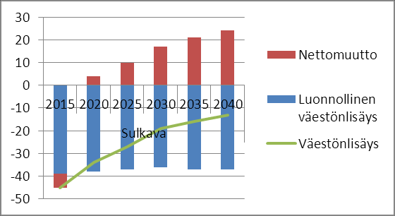 Väestönmuutosten ennuste Enonkoskella, Heinävedellä ja Sulkavalla 2015-2040 Enonkoski Syntyneet 10 10 9 8 8 8 Kuolleet 25 24 23 23 23 23 väestönlisäys -15-14 -14-15 -15-15 Nettomuutto -7-1 2 3 5 6