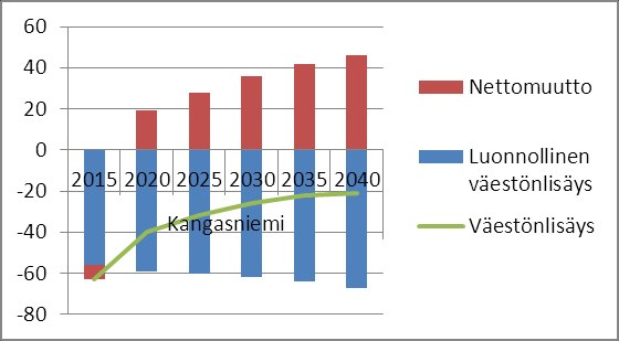 Väestönmuutosten ennuste Mäntyharjulla ja Kangasniemellä 2015-2040 Mäntyharju Syntyneet 41 37 35 33 32 32 Kuolleet 104 104 105 108 113 117 väestönlisäys -63-67 -70-75 -81-85 Nettomuutto 17 37 51 57