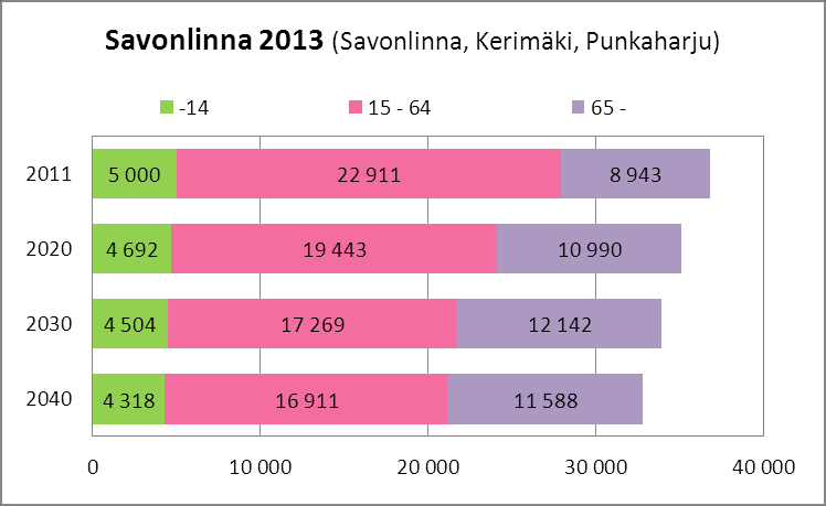 Ikärakenne 2011 ja -ennuste 2020-2040