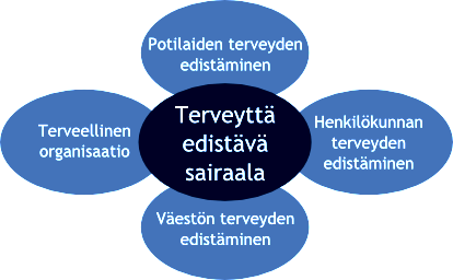 KUVIO 2. Terveyttä edistävän sairaalan työkulttuuri (Suomen terveyttä edistävät sairaalat 2012).