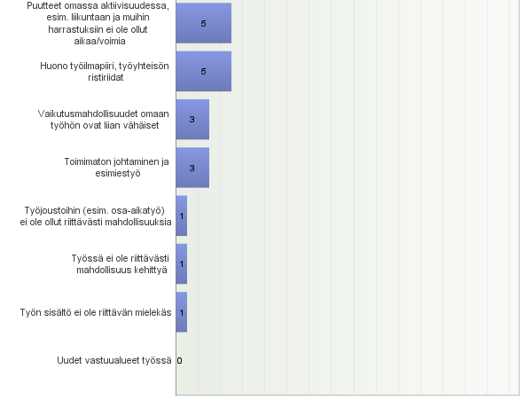 Ei suoraa vertailutietoa edellisiin vuosiin Mitkä asiat ovat HEIKENTÄNEET työhyvinvointia v. 2012?