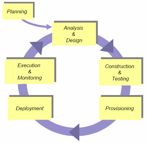 Viitearkkitehtuuri apuvälineenä ratkaisujen kohdistamisessa ja kehittämisessä [Arsanjani A. Service oriented modeling and architecture.
