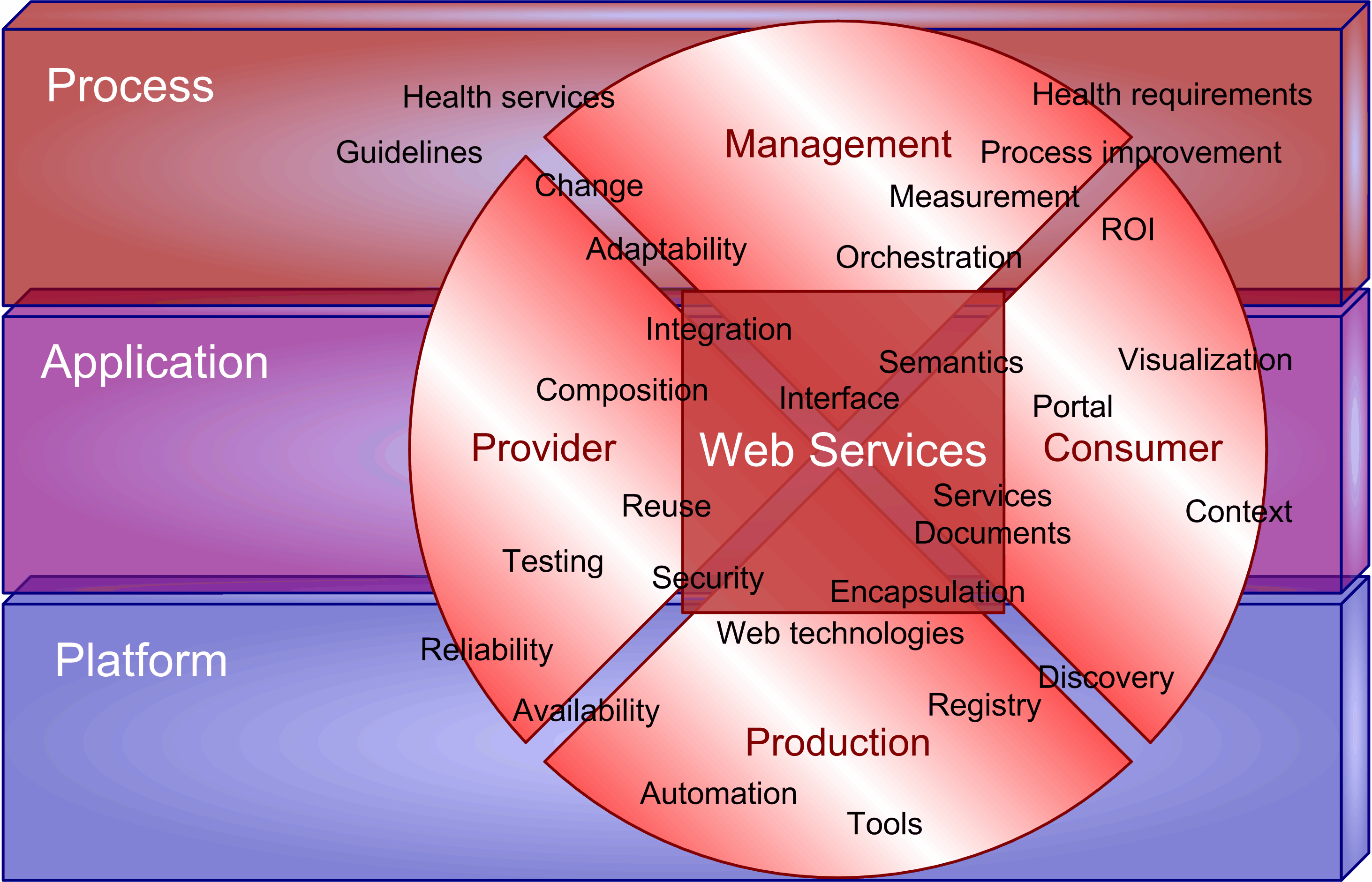 Kehittämisen lähestymistapa palveluarkkitehtuuriin (teknisen alustan ja sovellusten palveltava toimintaa ja prosesseja) Prosessitaso, toiminnan suunnittelu ja kehittäminen Sovellustaso / looginen